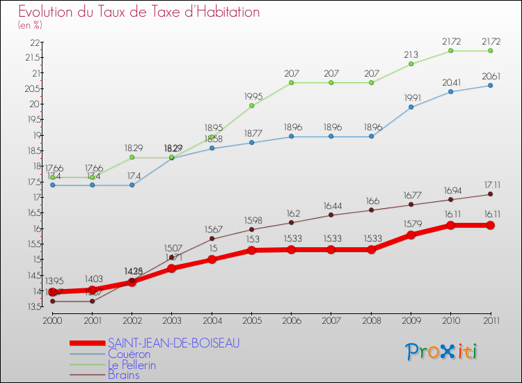 Evolution du taux de la taxe d'habitation pour SAINT-JEAN-DE-BOISEAU et les communes proches Comparaison des taux de la taxe d'habitation pour SAINT-JEAN-DE-BOISEAU et les communes voisines