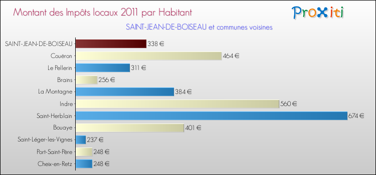 Montant des impôts locaux par Habitant pour SAINT-JEAN-DE-BOISEAU et les communes proches Comparaison des impôts locaux par habitant pour SAINT-JEAN-DE-BOISEAU et les communes voisines