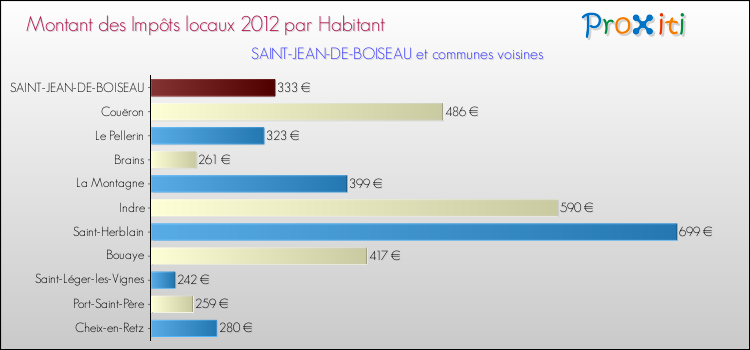 Montant des impôts locaux par Habitant pour SAINT-JEAN-DE-BOISEAU et les communes proches Comparaison des impôts locaux par habitant pour SAINT-JEAN-DE-BOISEAU et les communes voisines