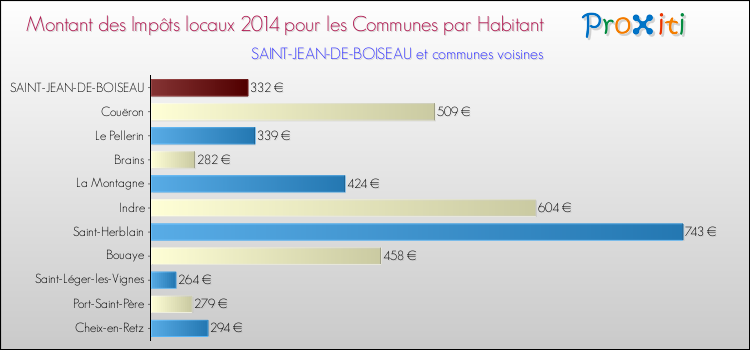 Montant des impôts locaux par Habitant pour SAINT-JEAN-DE-BOISEAU et les communes proches en 2014 Comparaison des impôts locaux par habitant pour SAINT-JEAN-DE-BOISEAU et les communes voisines en 2014