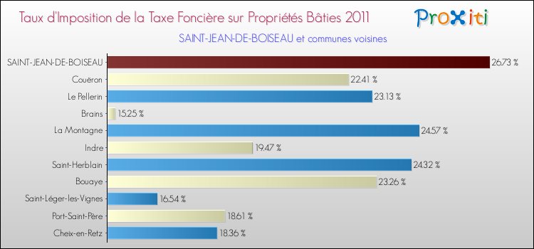Taux d'imposition de la taxe foncière sur le bati 2011 pour SAINT-JEAN-DE-BOISEAU et les communes proches Comparaison des taux d'imposition de la taxe foncière sur le bati 2011 pour SAINT-JEAN-DE-BOISEAU et les communes voisines