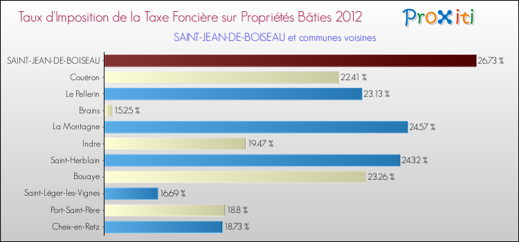 Taux d'imposition de la taxe foncière sur le bati 2012 pour SAINT-JEAN-DE-BOISEAU et les communes proches Comparaison des taux d'imposition de la taxe foncière sur le bati 2012 pour SAINT-JEAN-DE-BOISEAU et les communes voisines