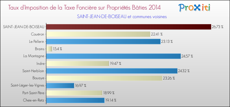 Taux d'imposition de la taxe foncière sur le bati 2014 pour SAINT-JEAN-DE-BOISEAU et les communes proches Comparaison des taux d'imposition de la taxe foncière sur le bati 2014 pour SAINT-JEAN-DE-BOISEAU et les communes voisines