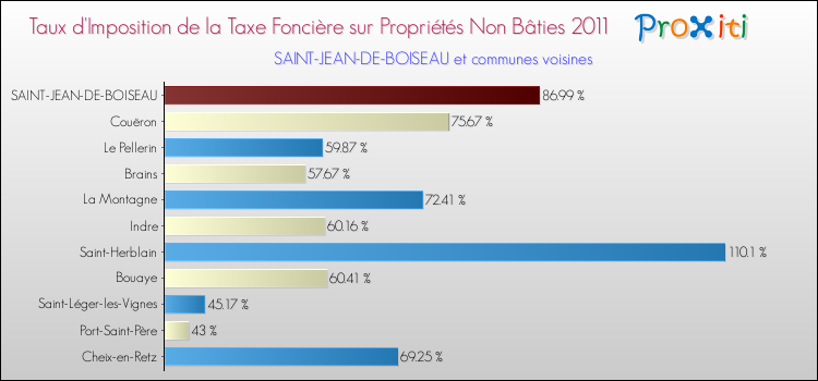 Taux d'imposition de la taxe foncière sur les immeubles et terrains non batis 2011 pour SAINT-JEAN-DE-BOISEAU et les communes proches Comparaison des taux d'imposition de la taxe foncière sur les immeubles et terrains non batis 2011 pour SAINT-JEAN-DE-BOISEAU et les communes voisines