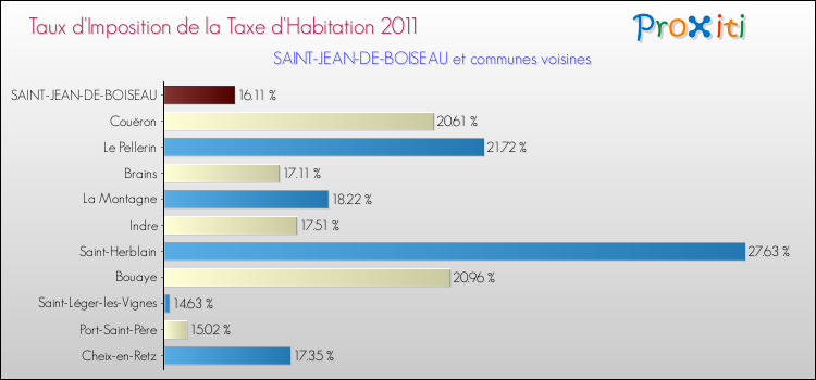 Taux d'imposition de la taxe d'habitation 2011 pour SAINT-JEAN-DE-BOISEAU et les communes proches Comparaison des taux d'imposition de la taxe d'habitation 2011 pour SAINT-JEAN-DE-BOISEAU et les communes voisines