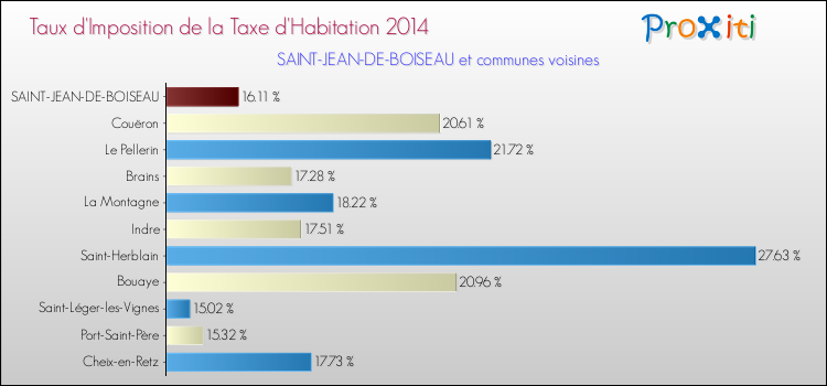 Taux d'imposition de la taxe d'habitation 2014 pour SAINT-JEAN-DE-BOISEAU et les communes proches Comparaison des taux d'imposition de la taxe d'habitation 2014 pour SAINT-JEAN-DE-BOISEAU et les communes voisines