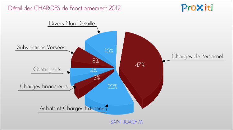Décomposition des Charges de Fonctionnement 2012 de la commune de SAINT-JOACHIM Charges de Fonctionnement 2012 pour la commune de SAINT-JOACHIM