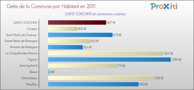 Dette par habitant de la commune en 2011 pour SAINT-JOACHIM et les communes proches Comparaison de la dette par habitant de la commune en 2011 pour SAINT-JOACHIM et les communes voisines