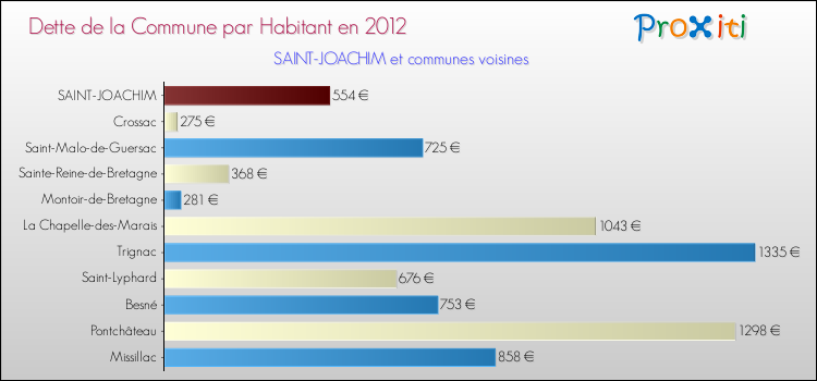 Dette par habitant de la commune en 2012 pour SAINT-JOACHIM et les communes proches Comparaison de la dette par habitant de la commune en 2012 pour SAINT-JOACHIM et les communes voisines