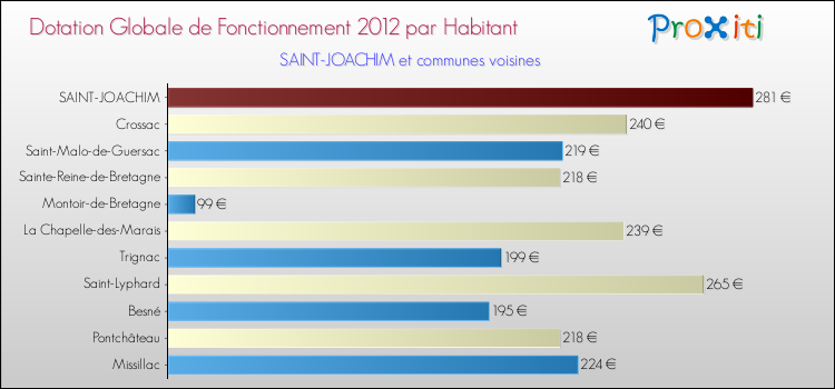 Montant des dotations globales de fonctionnement DGF par Habitant pour SAINT-JOACHIM et les communes proches Comparaison des des dotations globales de fonctionnement DGF par habitant pour SAINT-JOACHIM et les communes voisines