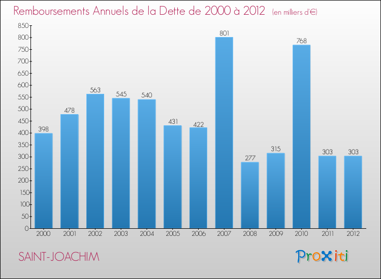 Evolution de l'annuité de la dette pour la commune de SAINT-JOACHIM de 2000 à 2012 Annuités de la dette pour SAINT-JOACHIM de 2000 à 2012