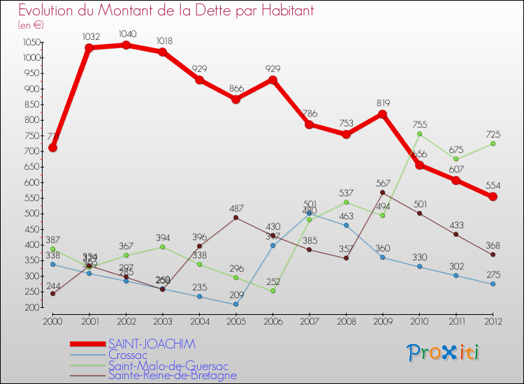 Evolution de la dette par habitant pour la commune de SAINT-JOACHIM et les communes proches de 2000 à 2012 Comparaison de la dette par habitant pour SAINT-JOACHIM et les communes voisines de 2000 à 2012