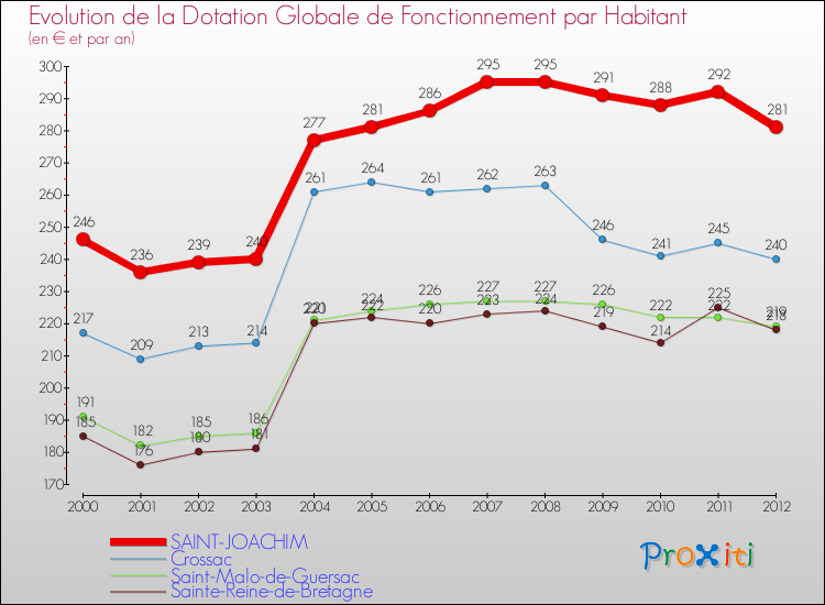 Evolution et montant de la dotation globale de fonctionnement par Habitant pour SAINT-JOACHIM et les communes proches Comparaison des dotations globales de fonctionnement par habitant pour SAINT-JOACHIM et les communes voisines