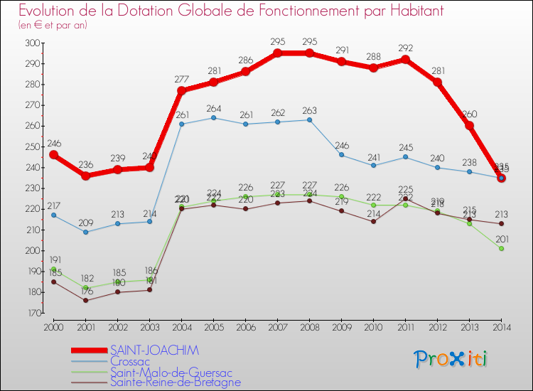 Evolution et montant de la dotation globale de fonctionnement par Habitant pour SAINT-JOACHIM et les communes proches de 2000 à 2014. Comparaison des dotations globales de fonctionnement par habitant pour SAINT-JOACHIM et les communes voisines de 2000 à 2014.