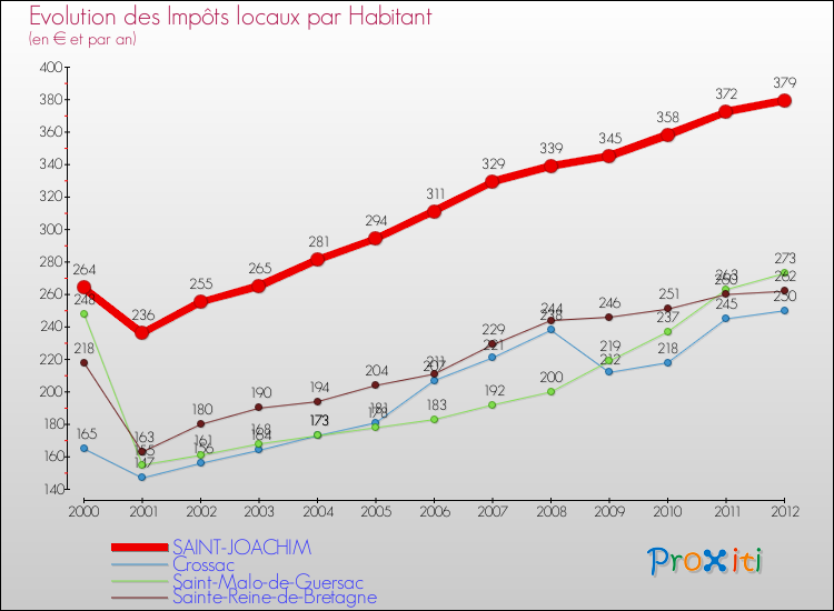 Evolution et montant des impôts locaux par Habitant pour SAINT-JOACHIM et les communes proches Comparaison des impôts locaux par habitant pour SAINT-JOACHIM et les communes voisines
