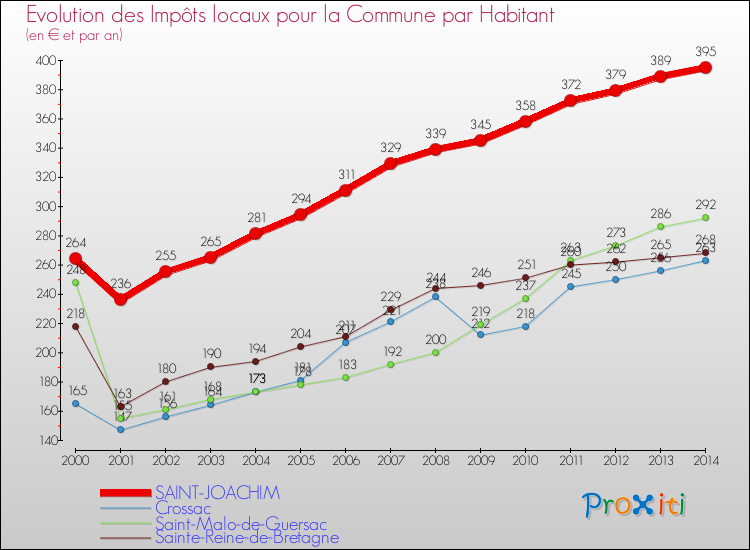 Evolution et montant des impôts locaux par Habitant pour SAINT-JOACHIM et les communes proches de 2000 à 2014 Comparaison des impôts locaux par habitant pour SAINT-JOACHIM et les communes voisines de 2000 à 2014