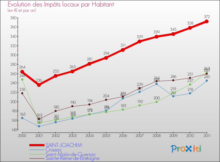 Evolution et montant des impôts locaux par Habitant pour SAINT-JOACHIM et les communes proches Comparaison des impôts locaux par habitant pour SAINT-JOACHIM et les communes voisines