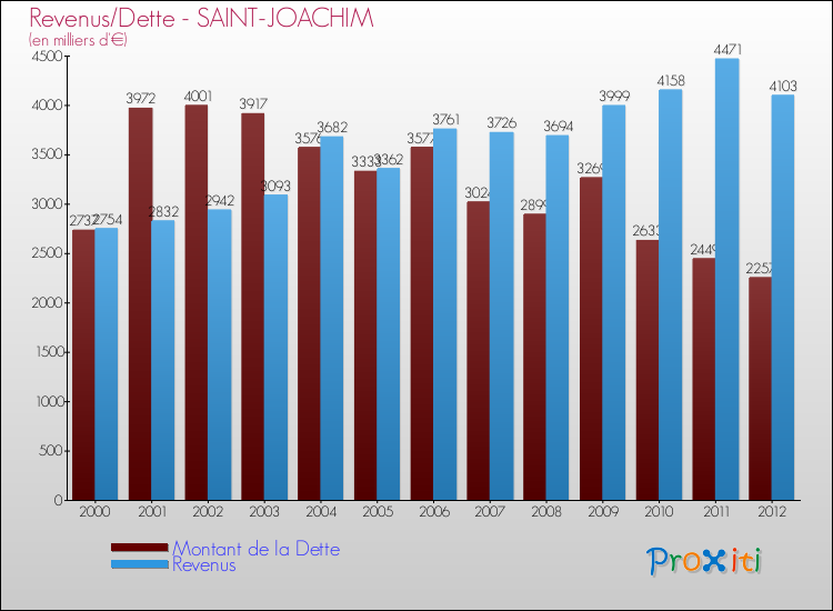 Evolution comparée de la dette et des revenus pour la commune de SAINT-JOACHIM de 2000 à 2012 Comparaison de la dette et des revenus pour SAINT-JOACHIM de 2000 à 2012