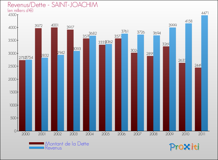 Evolution comparée de la dette et des revenus pour la commune de SAINT-JOACHIM de 2000 à 2011 Comparaison de la dette et des revenus pour SAINT-JOACHIM de 2000 à 2011