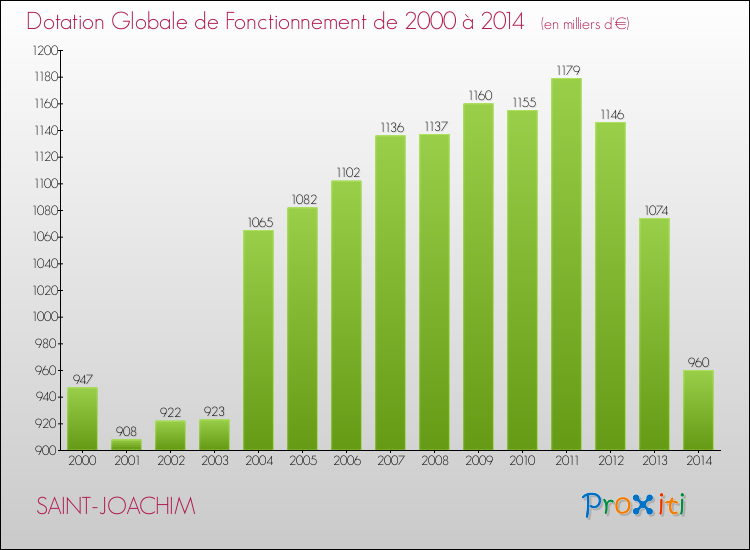 Evolution du montant de la Dotation Globale de Fonctionnement pour la commune de SAINT-JOACHIM de 2000 à 2014 Evolution du montant de la Dotation Globale de Fonctionnement pour SAINT-JOACHIM de 2000 à 2014