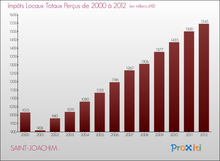 Evolution des Impôts Locaux pour la commune de SAINT-JOACHIM de 2000 à 2012 Evolution des Impôts Locaux pour SAINT-JOACHIM de 2000 à 2012
