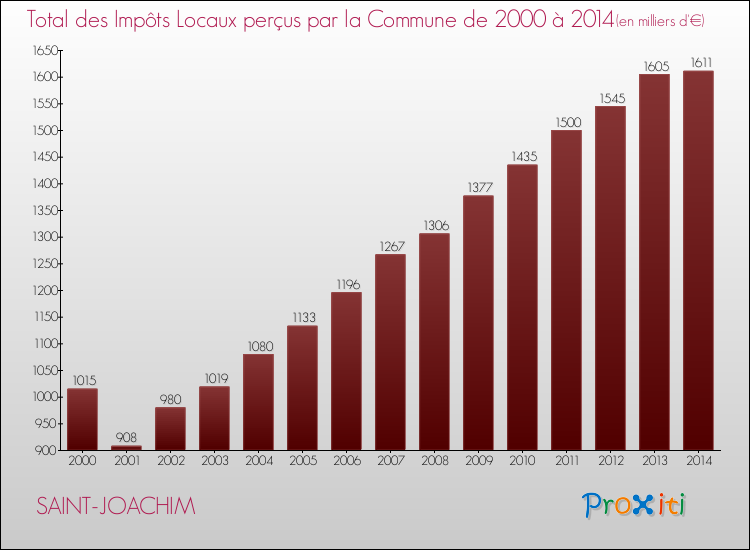 Evolution des Impôts Locaux pour la commune de SAINT-JOACHIM de 2000 à 2014 Evolution des Impôts Locaux pour SAINT-JOACHIM de 2000 à 2014