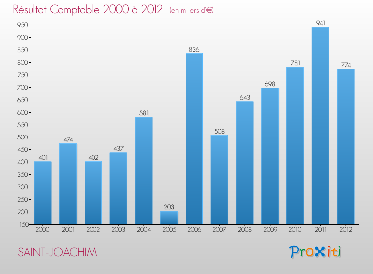 Evolution du résultat comptable pour la commune de SAINT-JOACHIM de 2000 à 2012 Evolution du résultat comptable pour SAINT-JOACHIM de 2000 à 2012