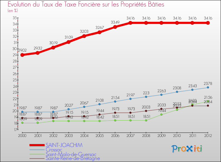 Evolution du taux de la taxe foncière sur le bati pour SAINT-JOACHIM et les communes proches de 2000 à 2012 Comparaison des taux de taxe foncière sur le bati pour SAINT-JOACHIM et les communes voisines de 2000 à 2012