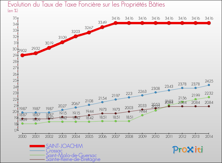 Evolution du taux de la taxe foncière sur le bati pour SAINT-JOACHIM et les communes proches de 2000 à 2014 Comparaison des taux de taxe foncière sur le bati pour SAINT-JOACHIM et les communes voisines de 2000 à 2014