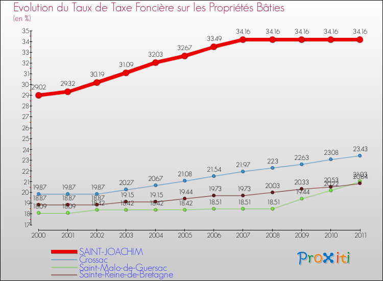Evolution du taux de la taxe foncière sur le bati pour SAINT-JOACHIM et les communes proches Comparaison des taux de taxe foncière sur le bati pour SAINT-JOACHIM et les communes voisines