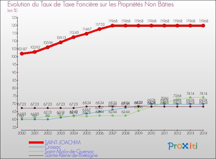 Evolution du taux de la taxe foncière sur les immeubles et terrains non batis pour SAINT-JOACHIM et les communes proches de 2000 à 2014 Comparaison des taux de la taxe foncière sur les immeubles et terrains non batis pour SAINT-JOACHIM et les communes voisines de 2000 à 2014
