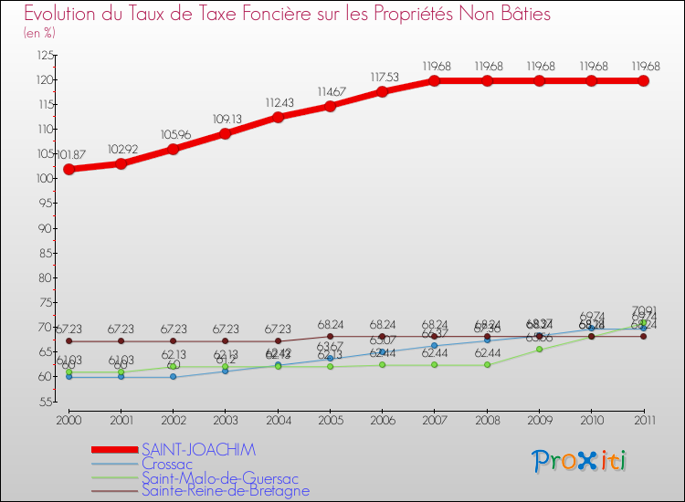 Evolution du taux de la taxe foncière sur les immeubles et terrains non batis pour SAINT-JOACHIM et les communes proches Comparaison des taux de la taxe foncière sur les immeubles et terrains non batis pour SAINT-JOACHIM et les communes voisines