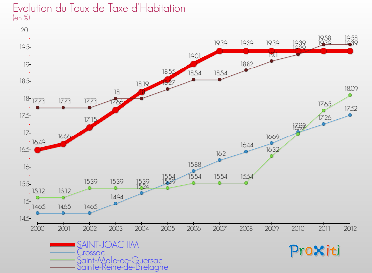 Evolution du taux de la taxe d'habitation pour SAINT-JOACHIM et les communes proches Comparaison des taux de la taxe d'habitation pour SAINT-JOACHIM et les communes voisines