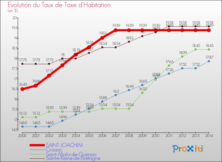 Evolution du taux de la taxe d'habitation pour SAINT-JOACHIM et les communes proches de 2000 à 2014 Comparaison des taux de la taxe d'habitation pour SAINT-JOACHIM et les communes voisines de 2000 à 2014