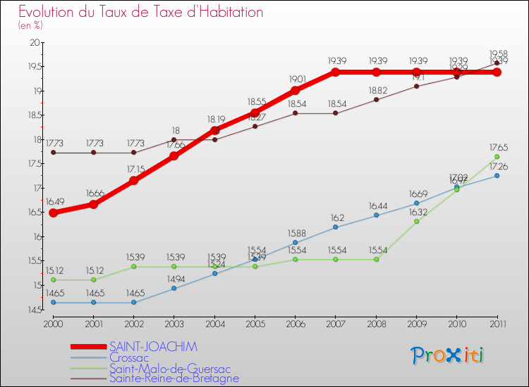 Evolution du taux de la taxe d'habitation pour SAINT-JOACHIM et les communes proches Comparaison des taux de la taxe d'habitation pour SAINT-JOACHIM et les communes voisines
