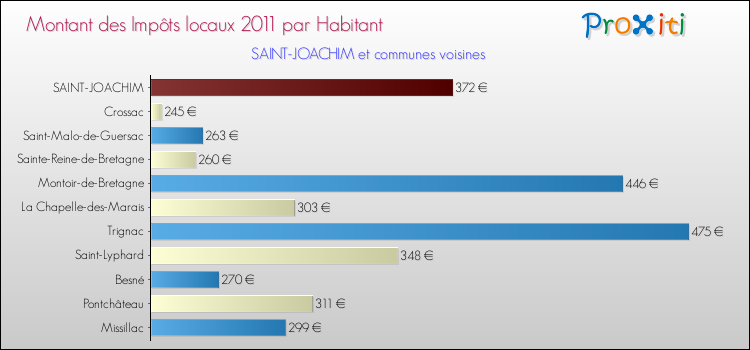 Montant des impôts locaux par Habitant pour SAINT-JOACHIM et les communes proches Comparaison des impôts locaux par habitant pour SAINT-JOACHIM et les communes voisines