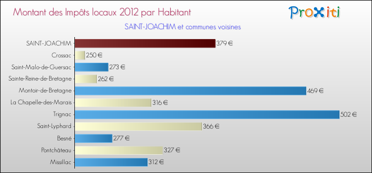 Montant des impôts locaux par Habitant pour SAINT-JOACHIM et les communes proches Comparaison des impôts locaux par habitant pour SAINT-JOACHIM et les communes voisines