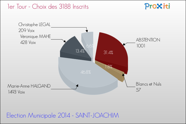Résultats par rapport aux inscrits au 1er Tour des Elections Municipales 2014 de la commune de SAINT-JOACHIM Elections Municipales 2014 - Résultats par rapport aux inscrits au 1er Tour pour la commune de SAINT-JOACHIM