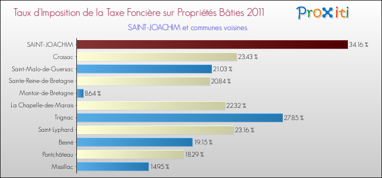Taux d'imposition de la taxe foncière sur le bati 2011 pour SAINT-JOACHIM et les communes proches Comparaison des taux d'imposition de la taxe foncière sur le bati 2011 pour SAINT-JOACHIM et les communes voisines
