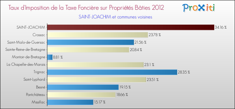 Taux d'imposition de la taxe foncière sur le bati 2012 pour SAINT-JOACHIM et les communes proches Comparaison des taux d'imposition de la taxe foncière sur le bati 2012 pour SAINT-JOACHIM et les communes voisines