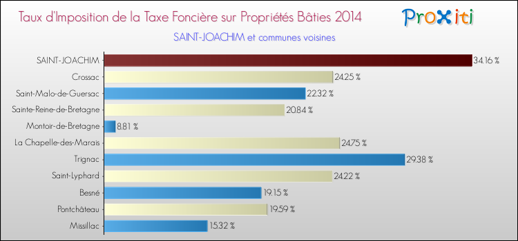 Taux d'imposition de la taxe foncière sur le bati 2014 pour SAINT-JOACHIM et les communes proches Comparaison des taux d'imposition de la taxe foncière sur le bati 2014 pour SAINT-JOACHIM et les communes voisines