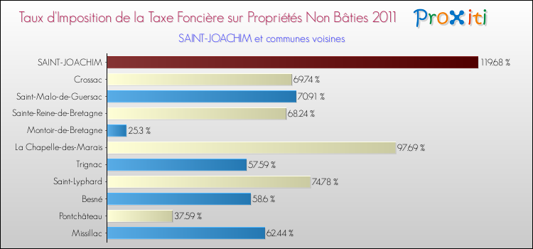 Taux d'imposition de la taxe foncière sur les immeubles et terrains non batis 2011 pour SAINT-JOACHIM et les communes proches Comparaison des taux d'imposition de la taxe foncière sur les immeubles et terrains non batis 2011 pour SAINT-JOACHIM et les communes voisines