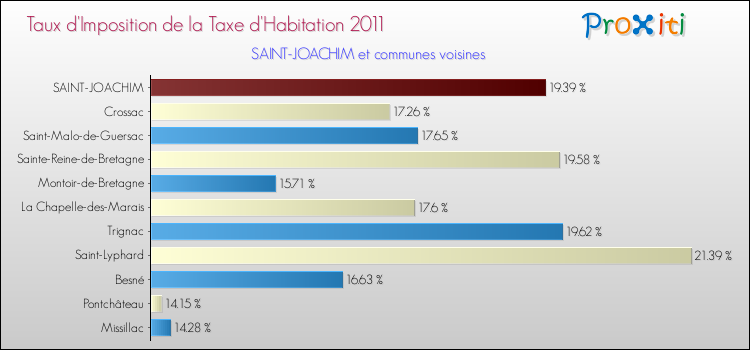 Taux d'imposition de la taxe d'habitation 2011 pour SAINT-JOACHIM et les communes proches Comparaison des taux d'imposition de la taxe d'habitation 2011 pour SAINT-JOACHIM et les communes voisines