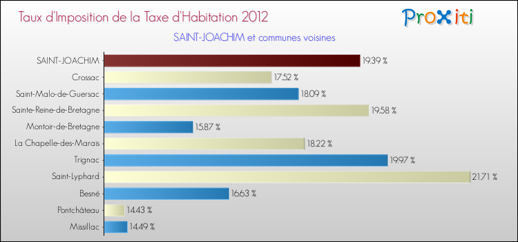 Taux d'imposition de la taxe d'habitation 2012 pour SAINT-JOACHIM et les communes proches Comparaison des taux d'imposition de la taxe d'habitation 2012 pour SAINT-JOACHIM et les communes voisines