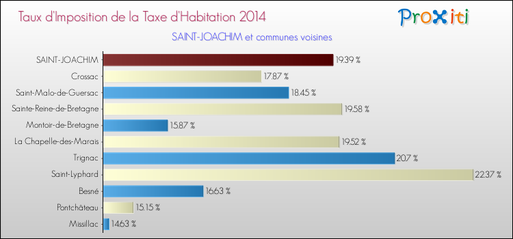 Taux d'imposition de la taxe d'habitation 2014 pour SAINT-JOACHIM et les communes proches Comparaison des taux d'imposition de la taxe d'habitation 2014 pour SAINT-JOACHIM et les communes voisines