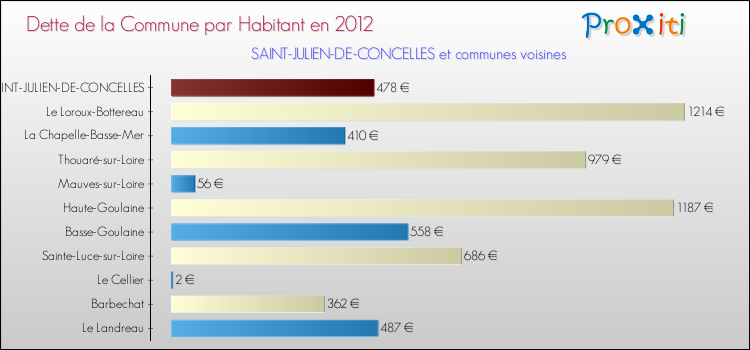 Dette par habitant de la commune en 2012 pour SAINT-JULIEN-DE-CONCELLES et les communes proches Comparaison de la dette par habitant de la commune en 2012 pour SAINT-JULIEN-DE-CONCELLES et les communes voisines