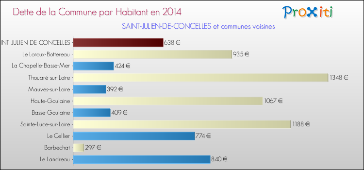 Dette par habitant de la commune en 2014 pour SAINT-JULIEN-DE-CONCELLES et les communes proches Comparaison de la dette par habitant de la commune en 2014 pour SAINT-JULIEN-DE-CONCELLES et les communes voisines