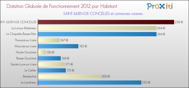 Montant des dotations globales de fonctionnement DGF par Habitant pour SAINT-JULIEN-DE-CONCELLES et les communes proches Comparaison des des dotations globales de fonctionnement DGF par habitant pour SAINT-JULIEN-DE-CONCELLES et les communes voisines