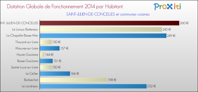 Montant des dotations globales de fonctionnement DGF par Habitant pour SAINT-JULIEN-DE-CONCELLES et les communes proches en 2014. Comparaison des des dotations globales de fonctionnement DGF par habitant pour SAINT-JULIEN-DE-CONCELLES et les communes voisines en 2014.