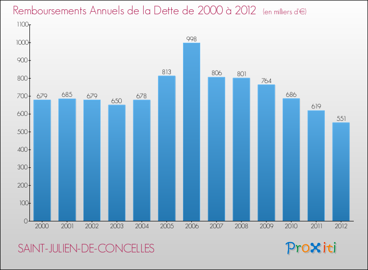 Evolution de l'annuité de la dette pour la commune de SAINT-JULIEN-DE-CONCELLES de 2000 à 2012 Annuités de la dette pour SAINT-JULIEN-DE-CONCELLES de 2000 à 2012